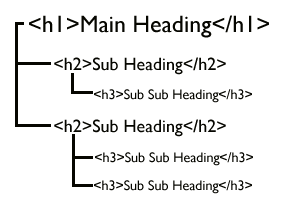 Heading Tags with Subheadings Shown